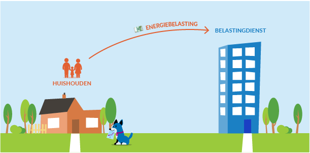 Energiebelasting in Nederland 2022